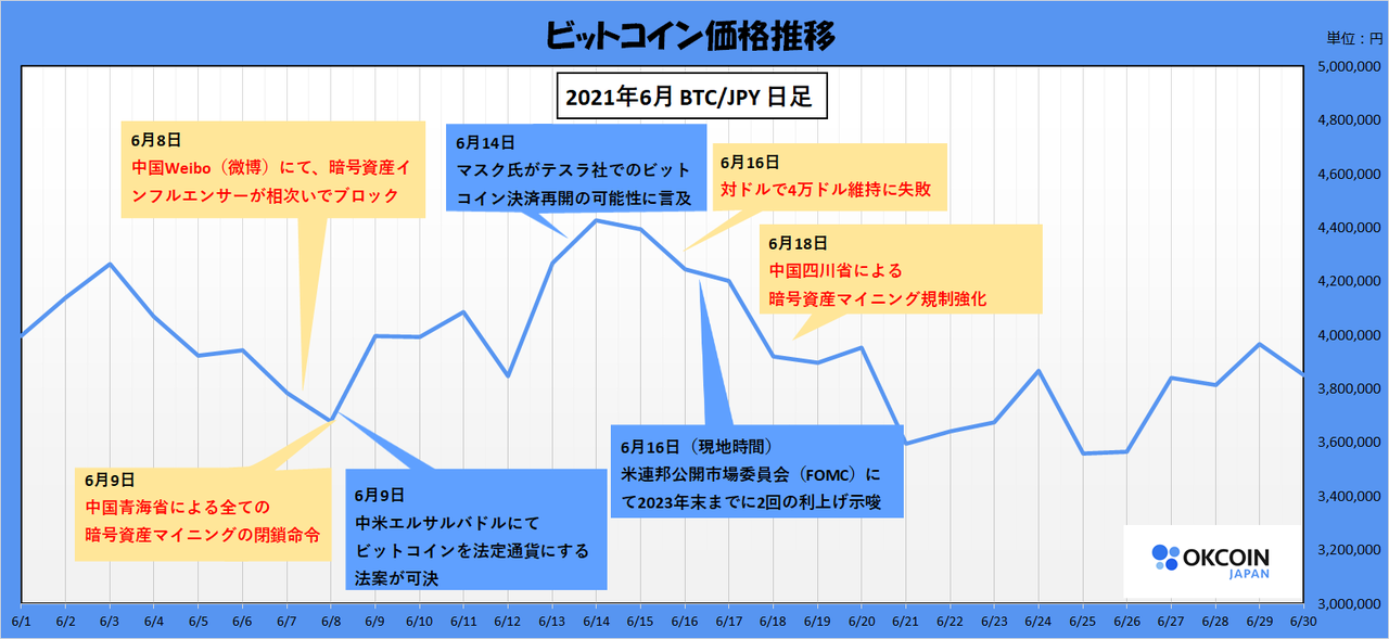 ビットコイン価格推移 2021年6月 ～4万ドル維持ならず～